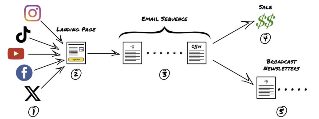 graphic showing 1. social media icons. 2. landing page. 3. an email sequence. 4. a sale. 5. or broadcast newsletters