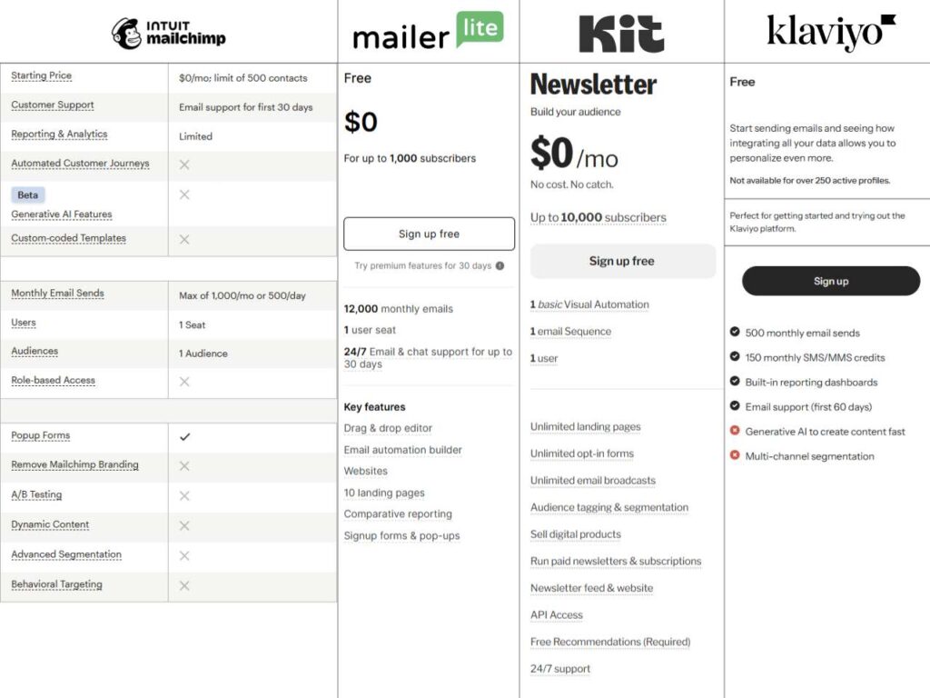 a comparison of free plans from mailchimp mailerlite kit and klaviyo