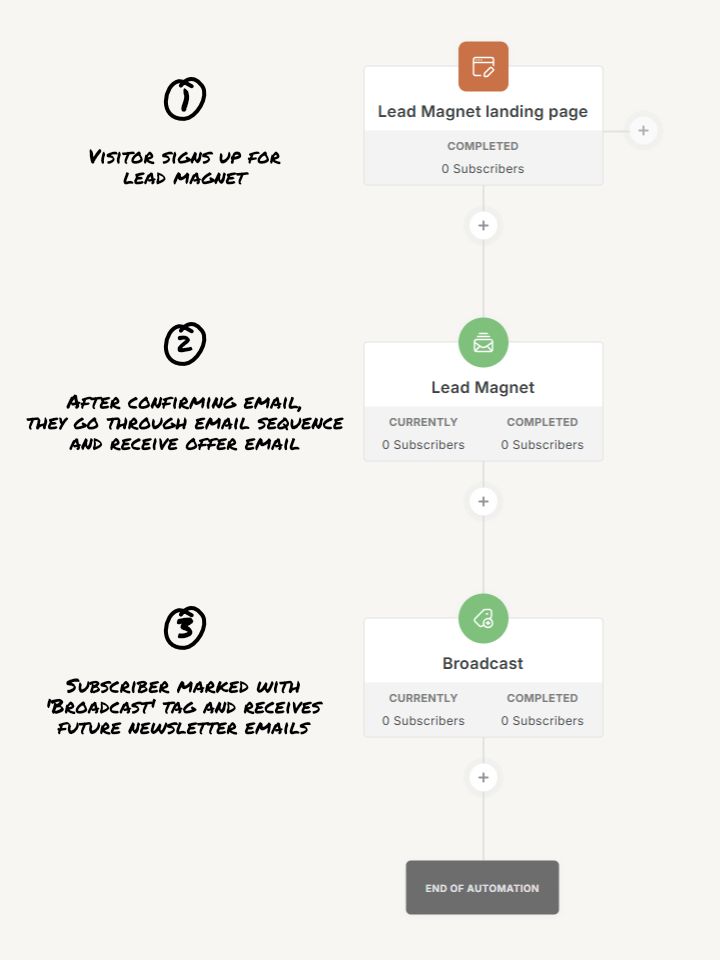 visual automation with notations for lead magnet landing page, lead magnet, and broadcast email