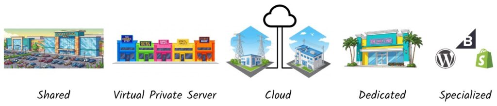 shared is a shopping mall, vps is a strip mall, cloud is utilities, dedicated is a retail store, and specialized